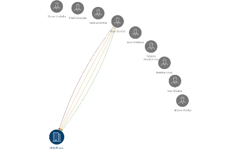 CEOLIT s.r.o., IČO: 25984195: vizualizace vztahů osob a společností