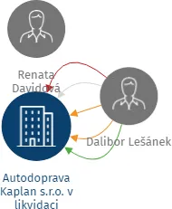 Autodoprava Kaplan s.r.o. v likvidaci, IČO: 25983156: vizualizace vztahů osob a společností