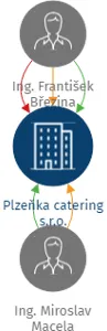 Plzeňka catering s.r.o., IČO: 25983130: vizualizace vztahů osob a společností
