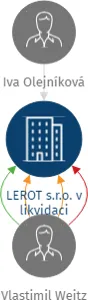 LEROT s.r.o. v likvidaci, IČO: 25982842: vizualizace vztahů osob a společností