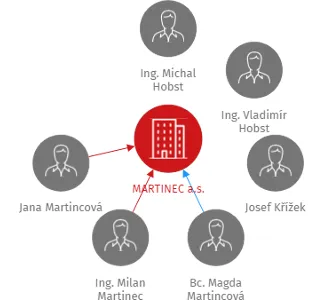 MARTINEC a.s., IČO: 25981722: vizualizace vztahů osob a společností