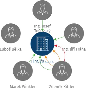 LÍPA ČS s.r.o., IČO: 25979604: vizualizace vztahů osob a společností