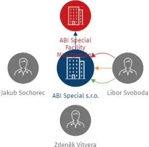 ABI Special s.r.o., IČO: 25978292: vizualizace vztahů osob a společností