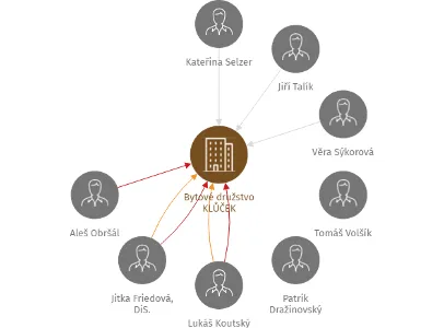 Bytové družstvo KLŮČEK, IČO: 25977954: vizualizace vztahů osob a společností