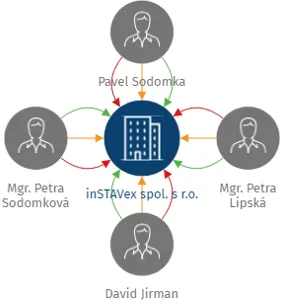 inSTAVex spol. s r.o., IČO: 25975943: vizualizace vztahů osob a společností