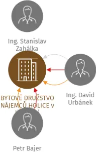 BYTOVÉ DRUŽSTVO NÁJEMCŮ HOLICE v likvidaci, IČO: 25975773: vizualizace vztahů osob a společností