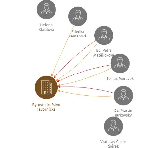 Bytové družstvo Javornická, IČO: 25975307: vizualizace vztahů osob a společností