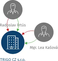 TRIGO CZ s.r.o., IČO: 25975285: vizualizace vztahů osob a společností