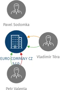 EURO COMPANY CZ s.r.o., IČO: 25974785: vizualizace vztahů osob a společností
