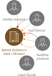 Bytové družstvo U tratě v likvidaci, IČO: 25974521: vizualizace vztahů osob a společností
