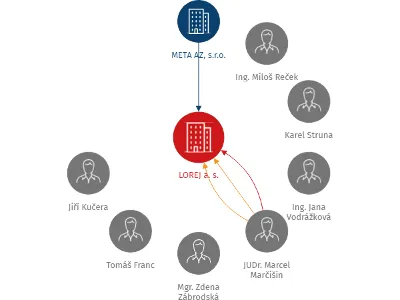 LOREJ a. s., IČO: 25973711: vizualizace vztahů osob a společností