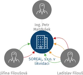 SOREAL, s.r.o. v likvidaci, IČO: 25970461: vizualizace vztahů osob a společností