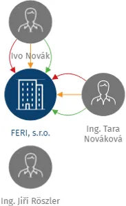 FERI, s.r.o., IČO: 25970411: vizualizace vztahů osob a společností