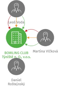 BOWLING CLUB Týniště n. O., v.o.s., IČO: 25965379: vizualizace vztahů osob a společností
