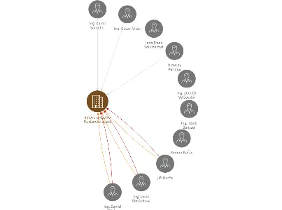 Bytové družstvo Mariánské Lázně, IČO: 25963643: vizualizace vztahů osob a společností
