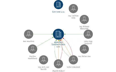 AQUA Park Špindlerův Mlýn s.r.o., IČO: 25963589: vizualizace vztahů osob a společností