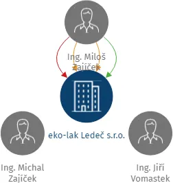 eko-lak Ledeč s.r.o., IČO: 25962965: vizualizace vztahů osob a společností