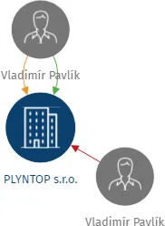 PLYNTOP s.r.o., IČO: 25962078: vizualizace vztahů osob a společností