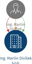 Ing. Martin Divišek s.r.o., IČO: 25961641: vizualizace vztahů osob a společností