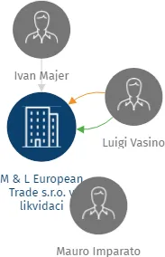 M & L European Trade s.r.o. v likvidaci, IČO: 25959174: vizualizace vztahů osob a společností