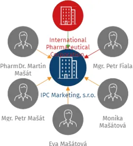 IPC Marketing, s.r.o., IČO: 25954881: vizualizace vztahů osob a společností