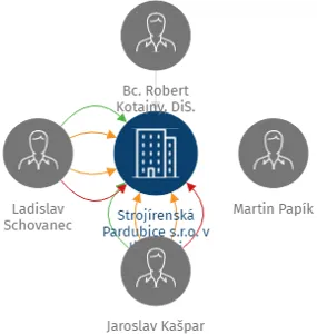 Strojírenská Pardubice s.r.o. v likvidaci, IČO: 25954075: vizualizace vztahů osob a společností