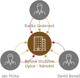 Bytové družstvo Úpice - Národní, IČO: 25952196: vizualizace vztahů osob a společností