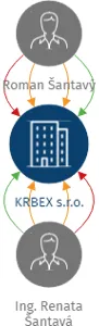 KRBEX s.r.o., IČO: 25949527: vizualizace vztahů osob a společností