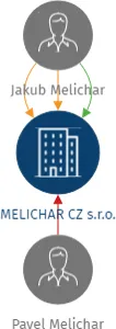 MELICHAR CZ s.r.o., IČO: 25948300: vizualizace vztahů osob a společností