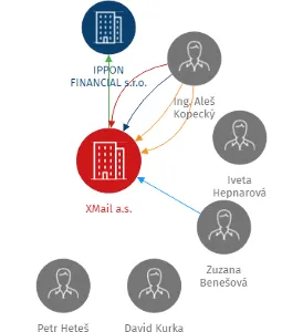 XMail a.s., IČO: 25947729: vizualizace vztahů osob a společností