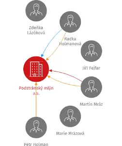 Podstránský mlýn a.s., IČO: 25946196: vizualizace vztahů osob a společností