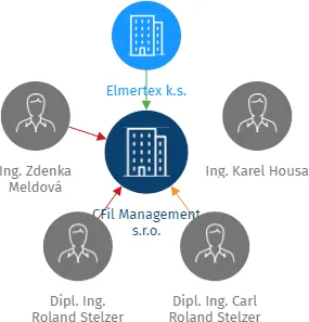 CFil Management s.r.o., IČO: 25945769: vizualizace vztahů osob a společností
