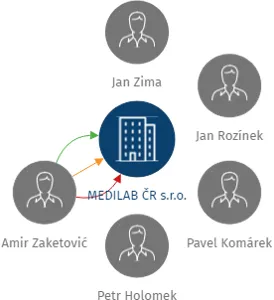 MEDILAB ČR s.r.o., IČO: 25944991: vizualizace vztahů osob a společností
