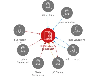 JIPAST akciová společnost, IČO: 25944711: vizualizace vztahů osob a společností