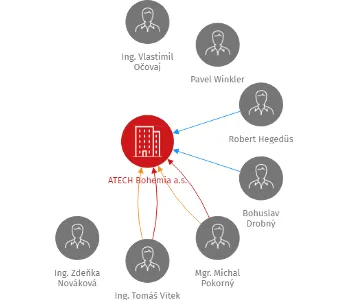 ATECH Bohemia a.s., IČO: 25943219: vizualizace vztahů osob a společností