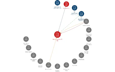 Bytová výstavba CZ a.s., IČO: 25941763: vizualizace vztahů osob a společností