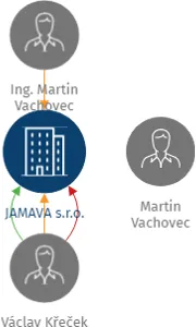 JAMAVA s.r.o., IČO: 25935640: vizualizace vztahů osob a společností