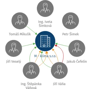 M - klima s.r.o., IČO: 25935496: vizualizace vztahů osob a společností