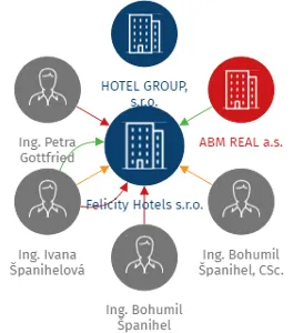Felicity Hotels s.r.o., IČO: 25933493: vizualizace vztahů osob a společností