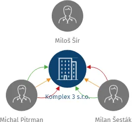 Komplex 3 s.r.o., IČO: 25931954: vizualizace vztahů osob a společností