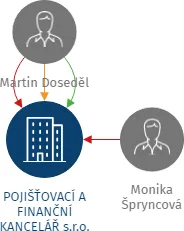 POJIŠŤOVACÍ A FINANČNÍ KANCELÁŘ s.r.o., IČO: 25931920: vizualizace vztahů osob a společností