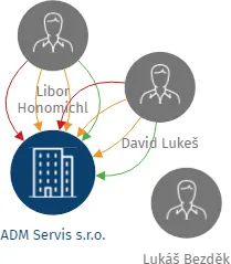 ADM Servis s.r.o., IČO: 25929364: vizualizace vztahů osob a společností