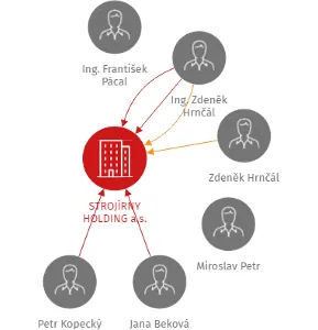 STROJÍRNY HOLDING a.s., IČO: 25928473: vizualizace vztahů osob a společností