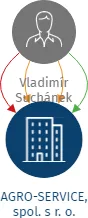 AGRO-SERVICE, spol. s r. o., IČO: 25923293: vizualizace vztahů osob a společností