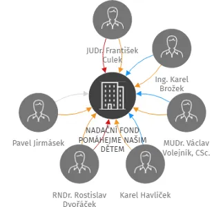 NADAČNÍ FOND POMÁHEJME NAŠIM DĚTEM, IČO: 25922912: vizualizace vztahů osob a společností