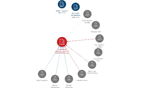 Zemědělské odbytové centrum BOBY-FLEISCH, a.s. v likvidaci, IČO: 25922777: vizualizace vztahů osob a společností
