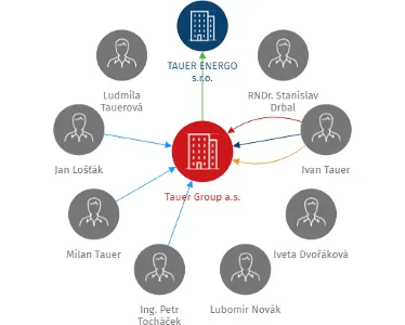 Tauer Group a.s., IČO: 25921100: vizualizace vztahů osob a společností