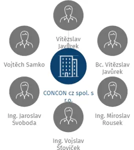 CONCON cz spol. s r.o., IČO: 25917391: vizualizace vztahů osob a společností