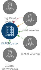 KAPETO, s.r.o., IČO: 25914090: vizualizace vztahů osob a společností