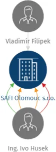 SAFI Olomouc s.r.o., IČO: 25912305: vizualizace vztahů osob a společností